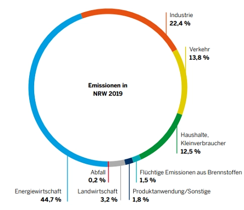 Treibhausgas-Emissionen in NRW nach Sektoren (2019)&nbsp;&copy;&nbsp;Landesregierung NRW 2022